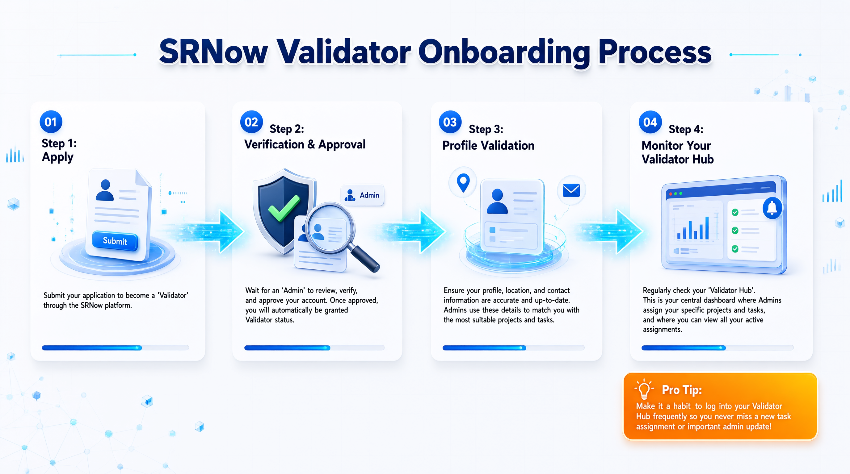 SRNow Validator Onboarding Process
